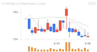 イクヨ(7273)の日足チャート