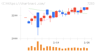 愛三工業(7283)の日足チャート