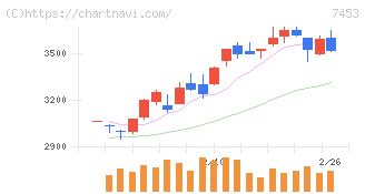 良品計画(7453)の日足チャート
