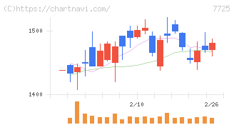 インターアクション(7725)の日足チャート