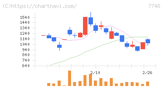 岡本硝子(7746)の日足チャート