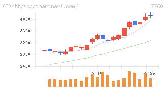 ＩＭＶ(7760)の日足チャート