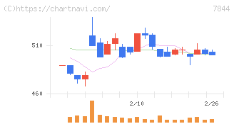 マーベラス(7844)の日足チャート