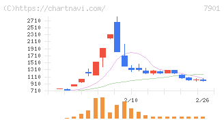 マツモト(7901)の日足チャート