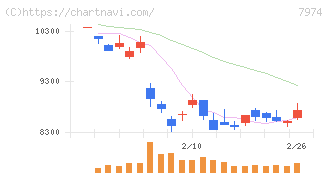 任天堂(7974)の日足チャート