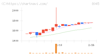 横浜丸魚(8045)の日足チャート