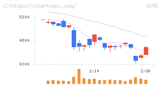 ＢＩＰＲＯＧＹ(8056)の日足チャート