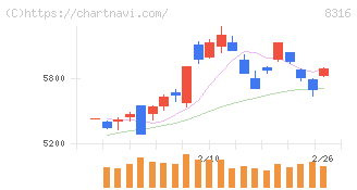 三井住友フィナンシャルグループ(8316)の日足チャート