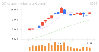 大分銀行(8392)の日足チャート