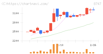 豊トラスティ証券(8747)の日足チャート