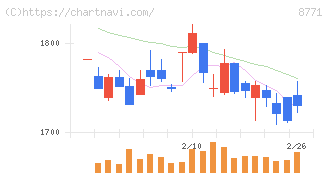 イー・ギャランティ(8771)の日足チャート
