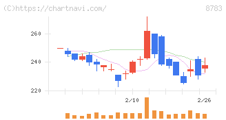 ａｂｃ(8783)の日足チャート