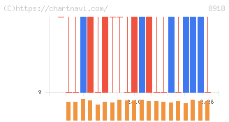 ランド(8918)の日足チャート