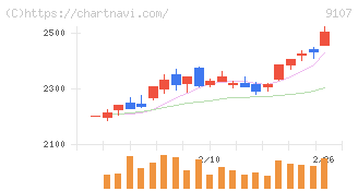 川崎汽船(9107)の日足チャート