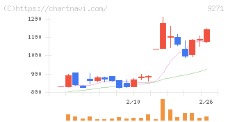 和心(9271)の日足チャート