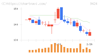 日本通信(9424)の日足チャート