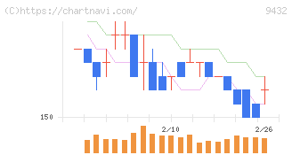 ＮＴＴ(9432)の日足チャート