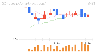 アイドママーケティングコミュニケーション(9466)の日足チャート