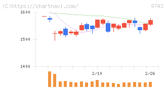 丹青社(9743)の日足チャート