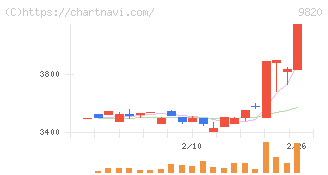 エムティジェネックス(9820)の日足チャート