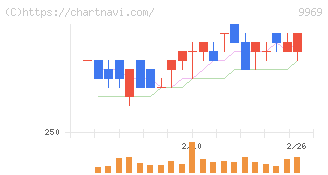 ショクブン(9969)の日足チャート