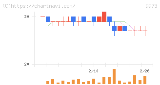 ＫＯＺＯホールディングス(9973)の日足チャート