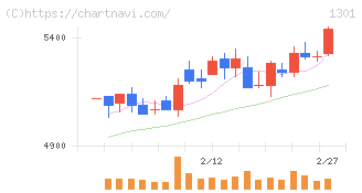 極洋(1301)の日足チャート