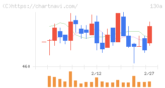 Ｖｅｒｉｔａｓ　Ｉｎ　Ｓｉｌｉｃｏ(130A)の日足チャート