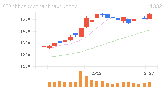 ニッスイ(1332)の日足チャート