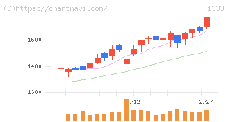マルハニチロ(1333)の日足チャート