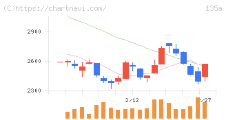 ＶＲＡＩＮ　Ｓｏｌｕｔｉｏｎ(135A)の日足チャート