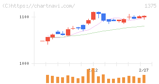 ユキグニファクトリー(1375)の日足チャート