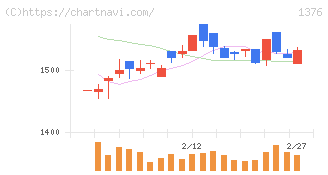 カネコ種苗(1376)の日足チャート