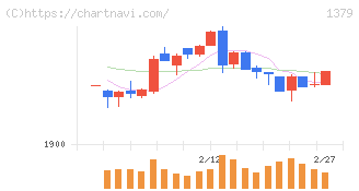 ホクト(1379)の日足チャート