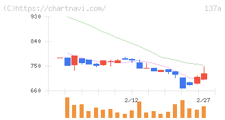 Ｃｏｃｏｌｉｖｅ(137A)の日足チャート