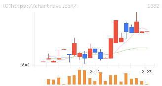 ホーブ(1382)の日足チャート