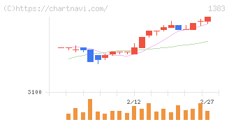 ベルグアース(1383)の日足チャート