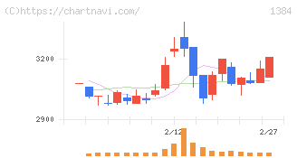 ホクリヨウ(1384)の日足チャート