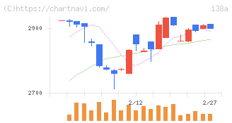 光フードサービス(138A)の日足チャート