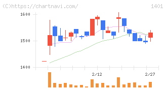 エムビーエス(1401)の日足チャート