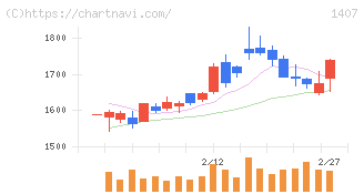 ウエストホールディングス(1407)の日足チャート