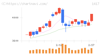 ミライト・ワン(1417)の日足チャート