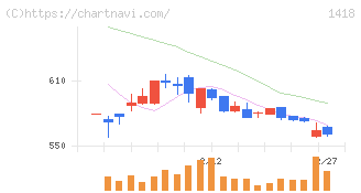 インターライフホールディングス(1418)の日足チャート