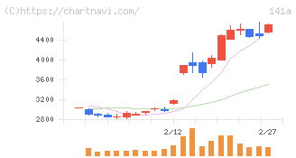 トライアルホールディングス(141A)の日足チャート