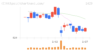 日本アクア(1429)の日足チャート