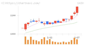 ファーストコーポレーション(1430)の日足チャート