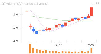 ベステラ(1433)の日足チャート