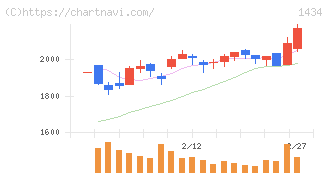 ＪＥＳＣＯホールディングス(1434)の日足チャート