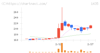 ｒｏｂｏｔ　ｈｏｍｅ(1435)の日足チャート