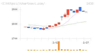 岐阜造園(1438)の日足チャート